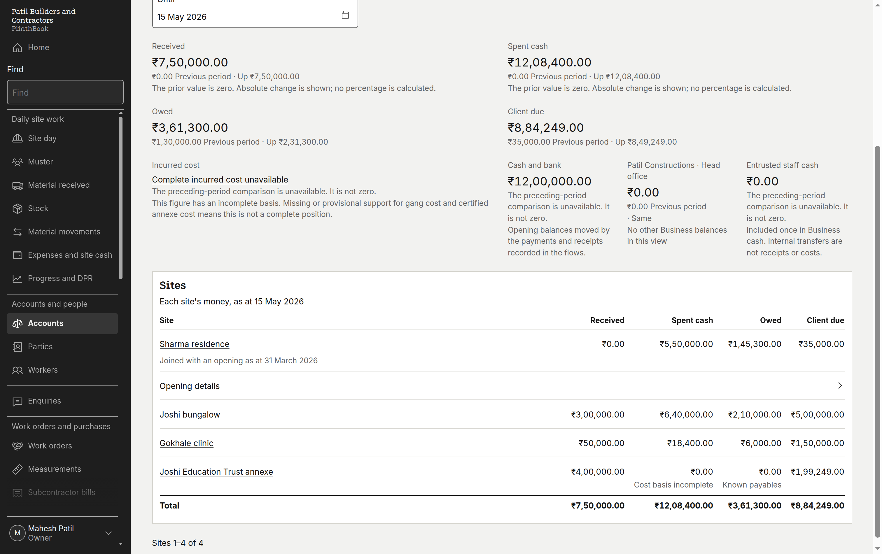 Sites table of every site's accounts with its Total; firm cash and bank figures; one site marked cost basis incomplete.